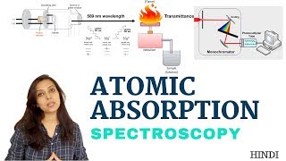 Atomic Absorption Spectroscopy | Introduction & instrumentation screenshot 1