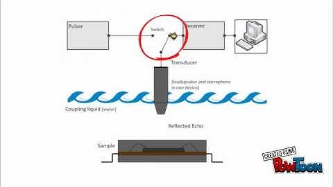 Scanning Acoustic Microscopy (S.A.M)