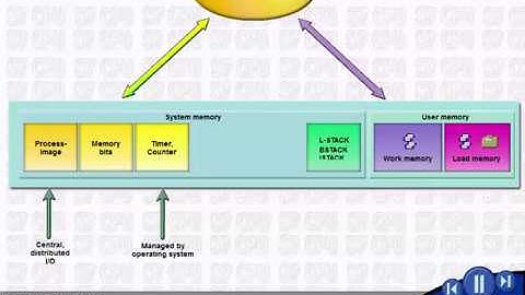 The Simatic S7 architecture (User Memory Model).