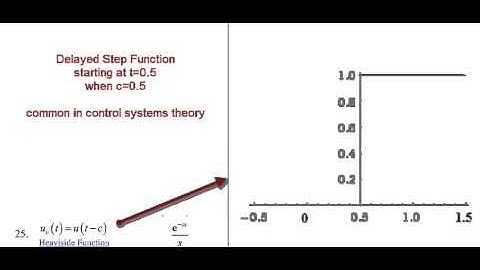 L34221 - Laplace Transform Table - Time-domain Functions