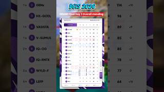 BGIS 2026 Grand Finals Day 2 Points Table 🔥 Overall Standings Today | Soul on Top 😱