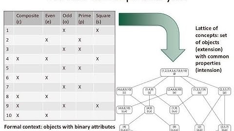 Data Analysis using Lattice Theory