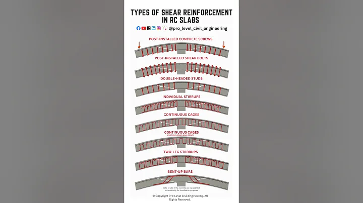 Shear Reinforcement Every Engineer Should Know #civilengineeering #construction #design  #structural