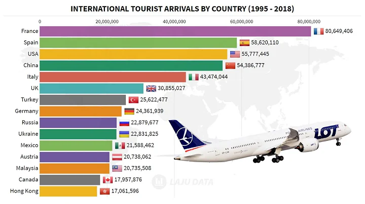 Top 15 Most Visited Countries by International Tourist Arrivals (1995 – 2018)