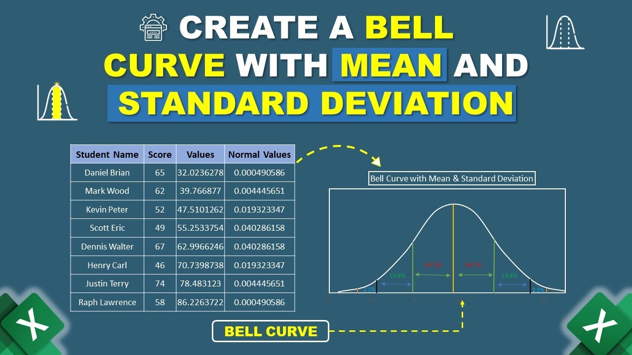 How to Create Bell Curve with Mean and Standard Deviation 