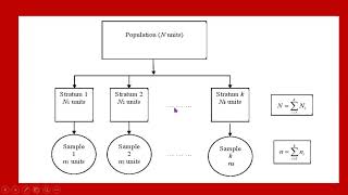 III BSc V SEMESTER STATISTICS PAPER (VA) UNIT-III STRATIFIED RANDOM SAMPLING INTRODUCTION