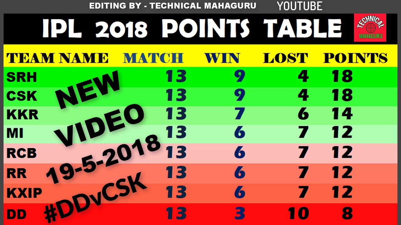 IPL 2018 POINT TABLE TODAY