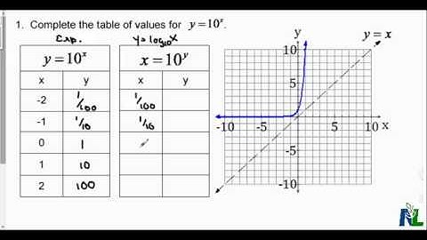 Comparing graphs of logarithmic and exponential functions