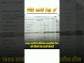 1983 world Cup में cricketers को कितनी मिली salary | #worldcup