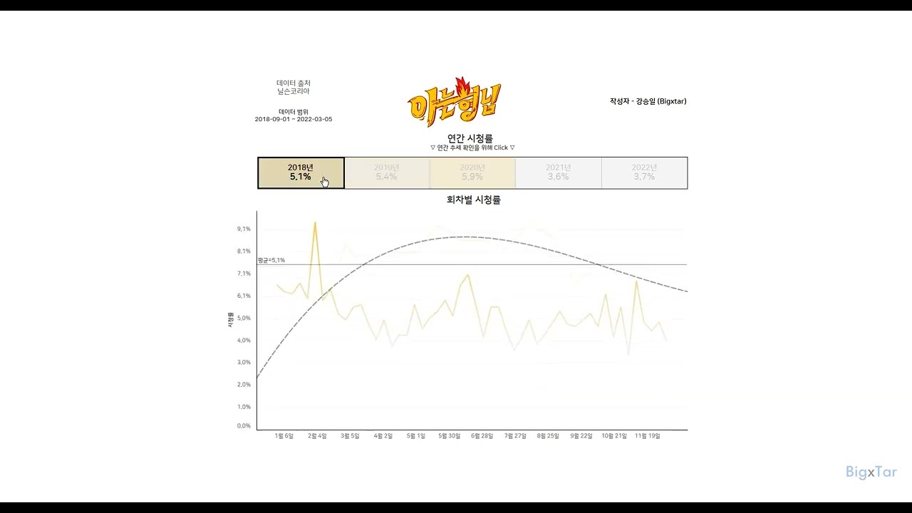 아는 형님 시청률 추이 대시보드 [태블로 Viz]