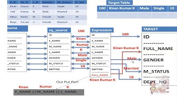 Informatica Aggregator Transformation With Examples