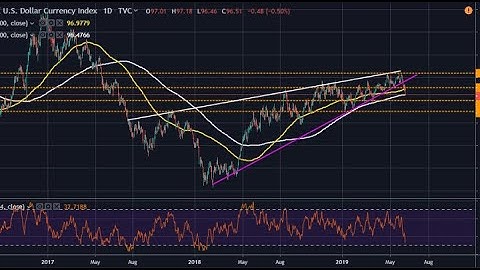 DXY Comparison on your Trading View charts.