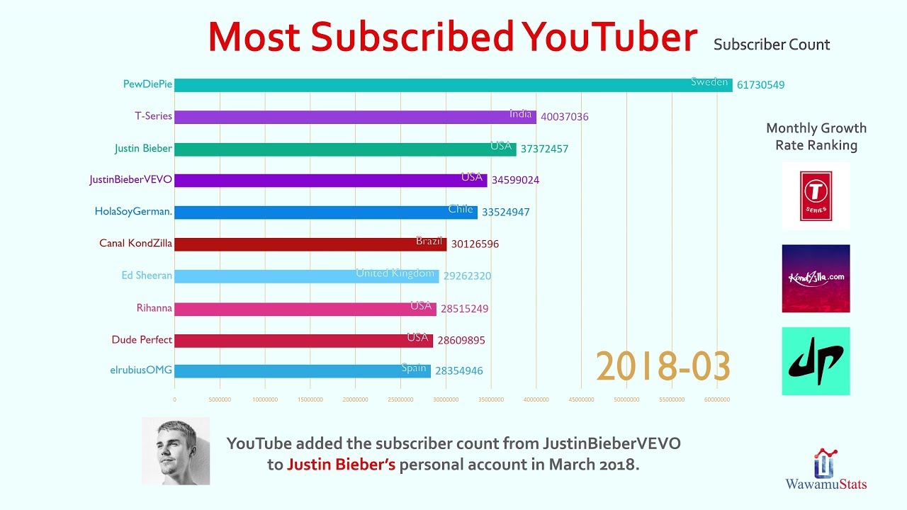 Youtube Subscriber Count Chart