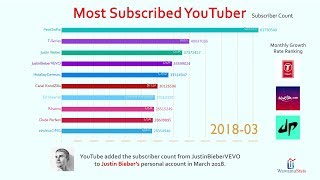 Top 10 Most Subscribed YouTube Channel Ranking History (2013-2018)