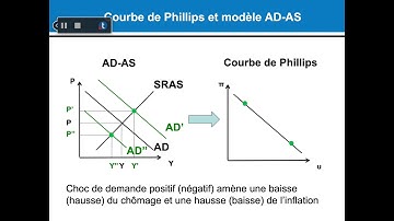La courbe de Phillips, Part 1