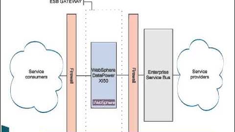 IBM Datapower