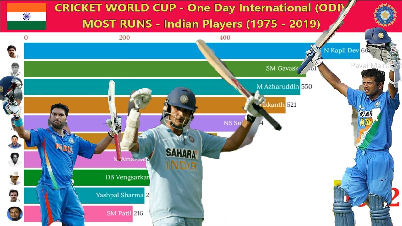 Most Runs Scored Indian Cricketer at World Cup ODI 1975 - 2019 | # ...