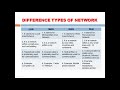 CLASS : 12 || COMPONENT AND NETWORK DEVICES OF COMPUTER NETWORK || CHAPTER 6