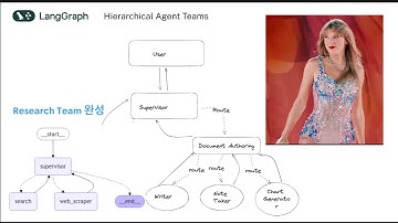 Hierarchical Agent Teams Architecture - Research Team 완성 : 미래의 구직은 내가 만든 AI Agent로 할 겁니다.