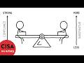 CISA Compliance Testing vs Substantive Testing Explained in 4 Minutes | CISA in a Nutshell