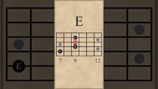 Amaj7-E-F# m7-C# m7 Chord Progression (I-V-vi-iii)