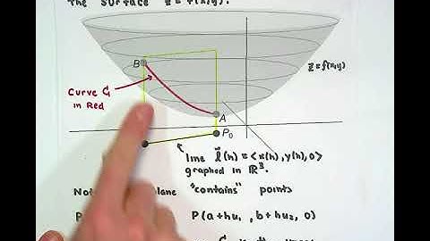 M1C, Lesson 11.2: Limit Definition of Directional Derivative