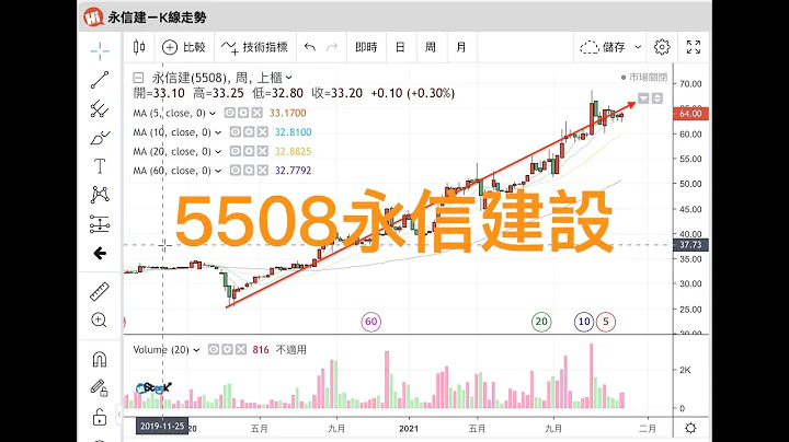 斜槓基本面分析 透過生活中的觀察選股 持股翻倍案例 #5508永信建設 - 天天要聞
