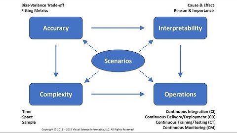 Architectural Blueprints—The "4+1" View Model of Machine Learning