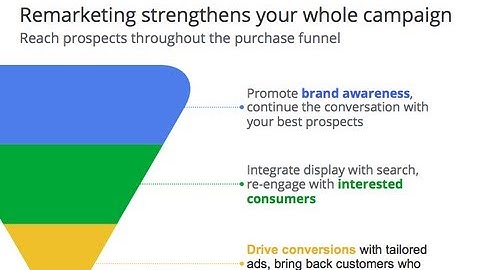 Webinar: Introduction to Remarketing with Google Analytics