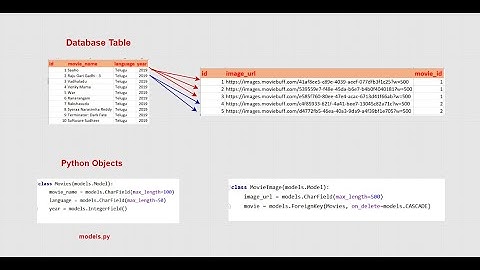 Django single table crud operation In Telugu language(www.regularpython.com)