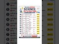 90% students fail 😳 | आप कितने सही कर पाए?👇Comment में score बताओ + Follow for daily quiz 📚🔥”