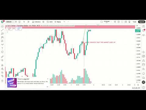 USD\CAD ANALYSIS | FOREX TRADING | MARKET ANALYSIS | MUEEZ TRADES | 05/10/2026