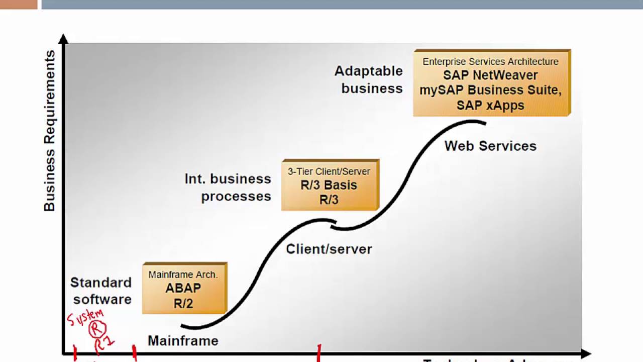 Lecture 5, Enterprise Systems, part 1