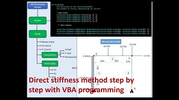 Frame analysis with Direct stiffness method step by step with VBA programming Part1