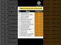 Highest Paying Jobs In The World #shortvideo #youtubeshorts #gk #shorts