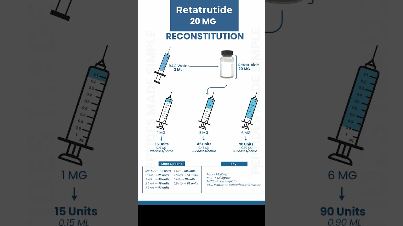retatrutide reconstitution instructions bac water Reconstitution: 20 MG #science #chemistryp #peptides # #peptidechemistry b12 vials for injection