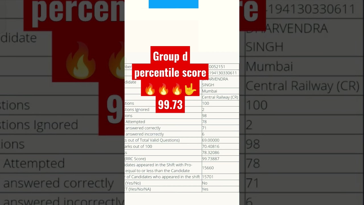 Group d Normalised & percentile score 2022 