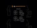 AWS Global Infrastructure #ai #aws #cloudcomputing