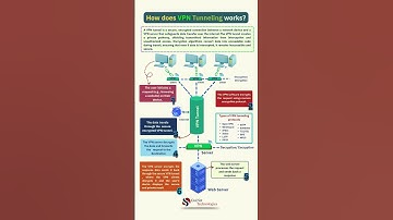 How VPN Tunneling Works | Secure Your Data Online #Shorts