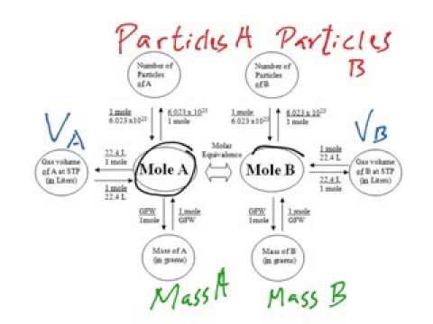 Mole Chart Chemistry