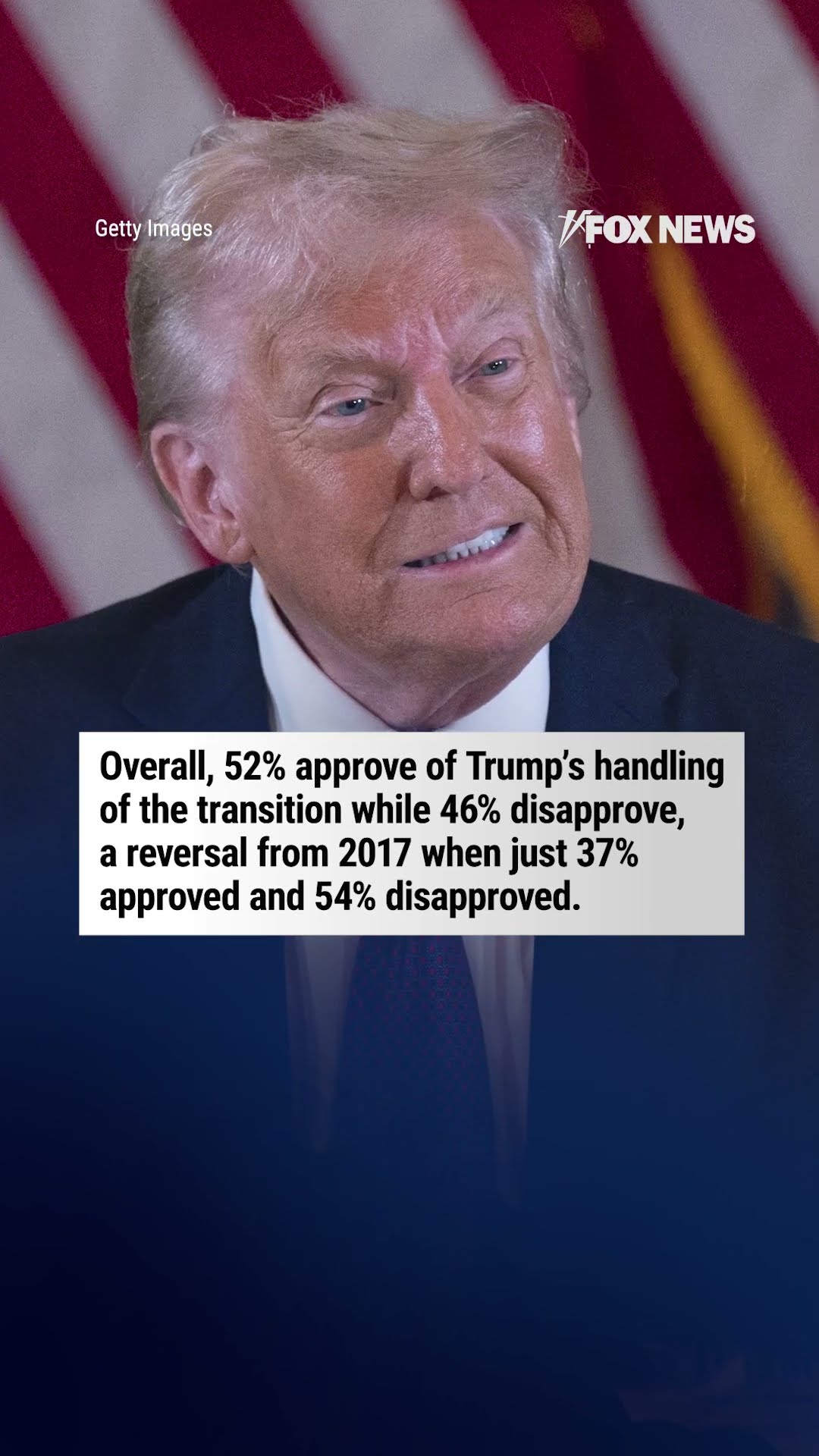 Trump is the most popular he’s ever been, a new Fox News poll shows