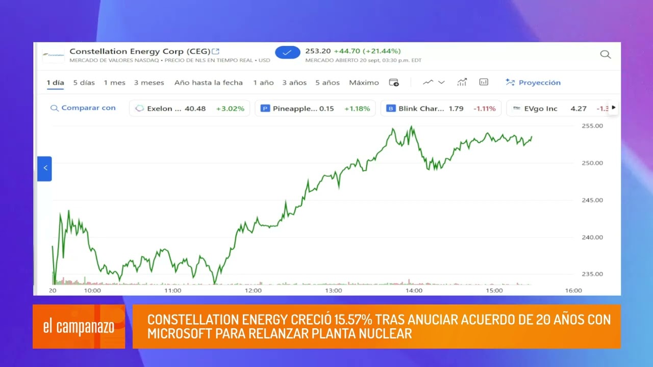 Constellation Energy CRECIÓ 15.57% tras anunciar acuerdo de 20 años con Microsoft