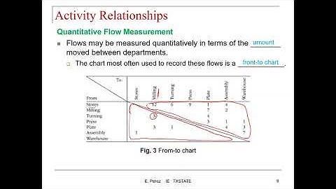 L2P2: IE 4355 Facilities Planning - Flow and Activity Relationships