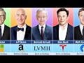 What Is the Source of Income of the Richest People in the World?