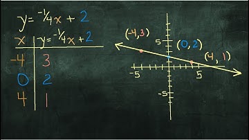 Graphing Lines by Plotting Points