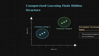 Unsupervised Learning: How AI Finds Patterns on Its Own