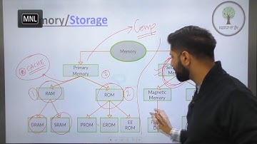 Punjab Patwari | Computer Knowledge | Memory | Class-3 | By - Mr. Dikshant Sharma