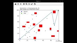 Application of Genetic Algorithm in modeling of Shortest Path problem