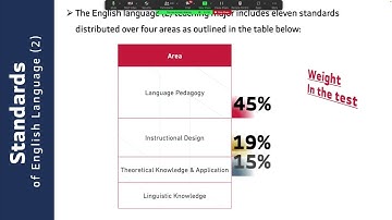 شرح معايير اختبار الرخصة المهنية - تخصص اللغة الإنجليزية ٢ - ظاهر الحربي