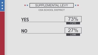 Coeur d'Alene School District's supplemental levy on track to pass Wealth